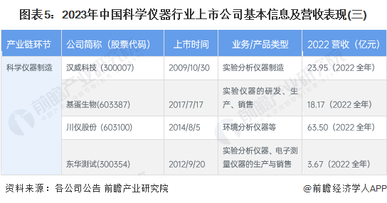 ​2023年科学仪器行业上市公司全方位对比