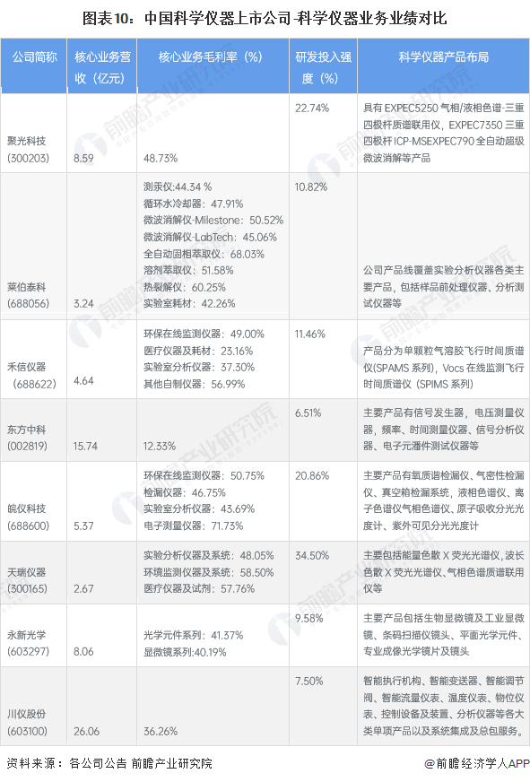 ​2023年科学仪器行业上市公司全方位对比