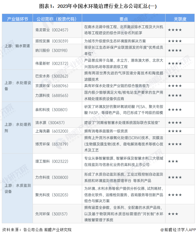 【全网最全】2023年水环境治理行业上市公司全方位对比
