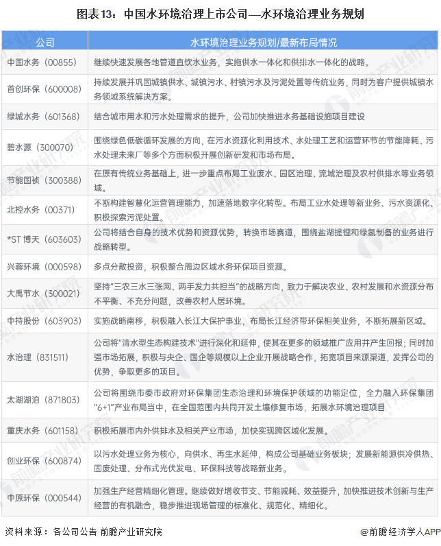 【全网最全】2023年水环境治理行业上市公司全方位对比