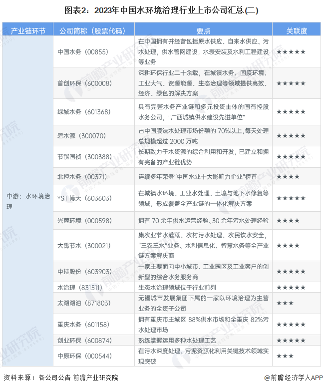 【全网最全】2023年水环境治理行业上市公司全方位对比