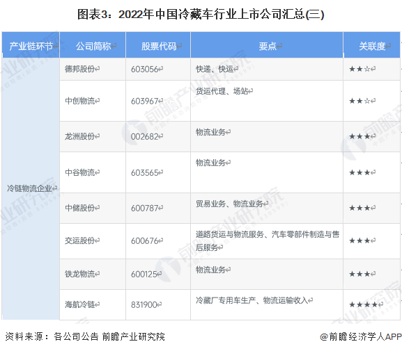2023年冷藏车行业上市公司全方位对比