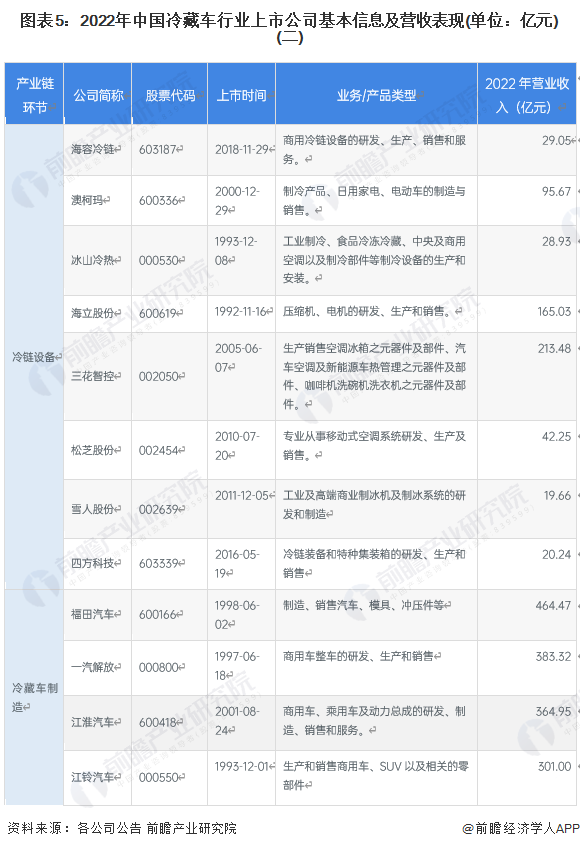 2023年冷藏车行业上市公司全方位对比