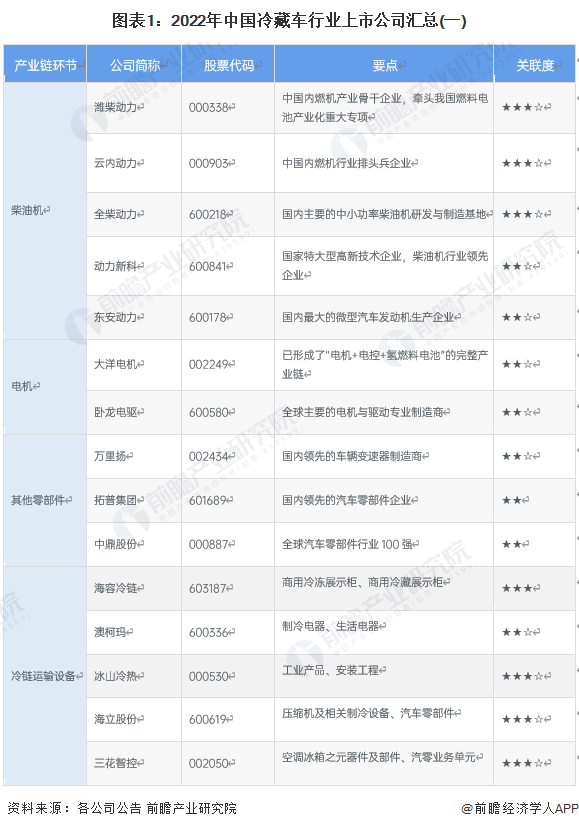 2023年冷藏车行业上市公司全方位对比