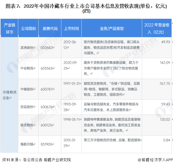 2023年冷藏车行业上市公司全方位对比