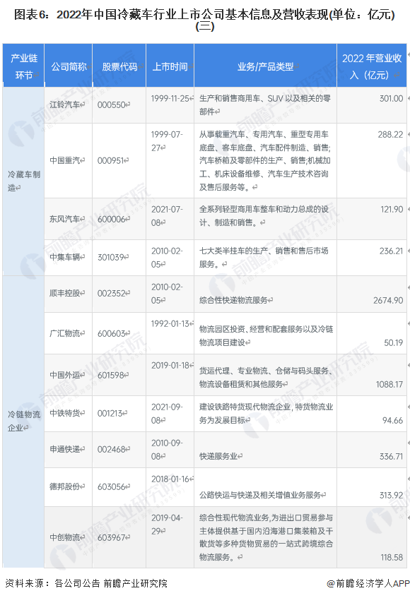 2023年冷藏车行业上市公司全方位对比