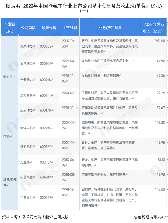 2023年冷藏车行业上市公司全方位对比