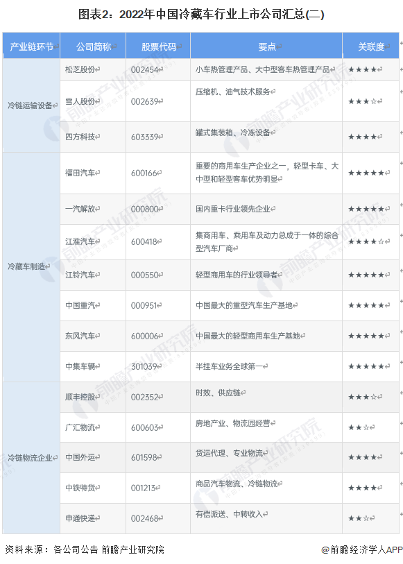 2023年冷藏车行业上市公司全方位对比