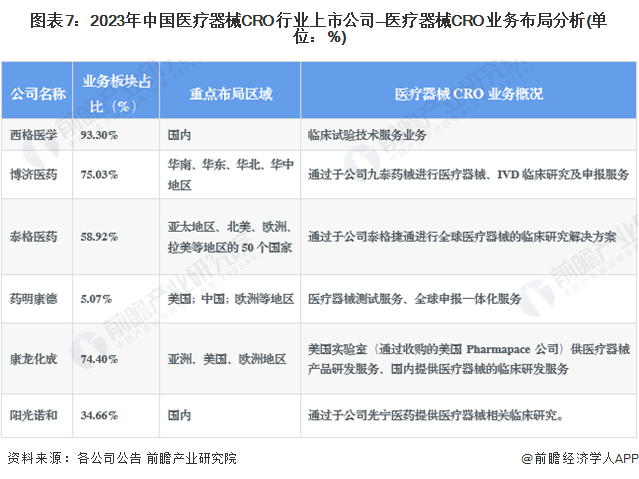 2023年医疗器械CRO行业上市公司全方位对比