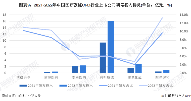 2023年医疗器械CRO行业上市公司全方位对比