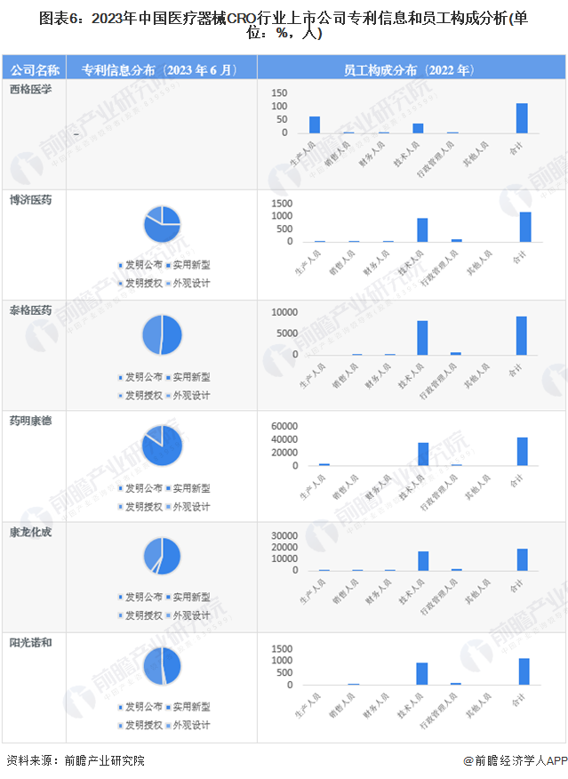 2023年医疗器械CRO行业上市公司全方位对比