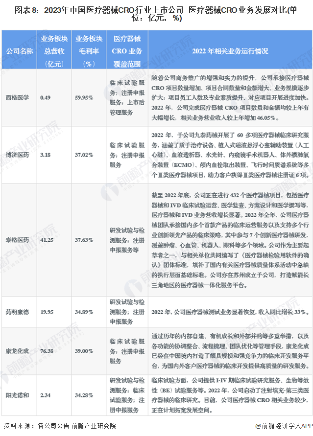 2023年医疗器械CRO行业上市公司全方位对比