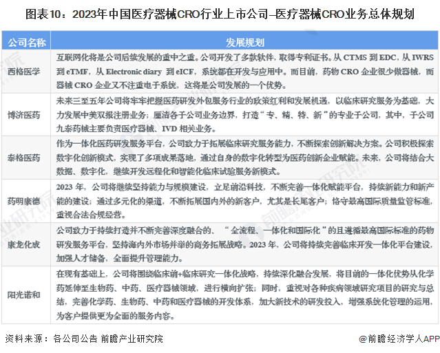 2023年医疗器械CRO行业上市公司全方位对比