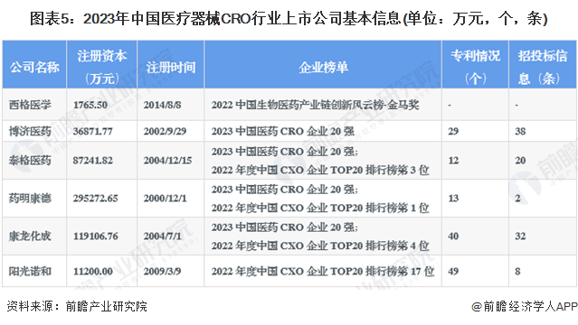 2023年医疗器械CRO行业上市公司全方位对比