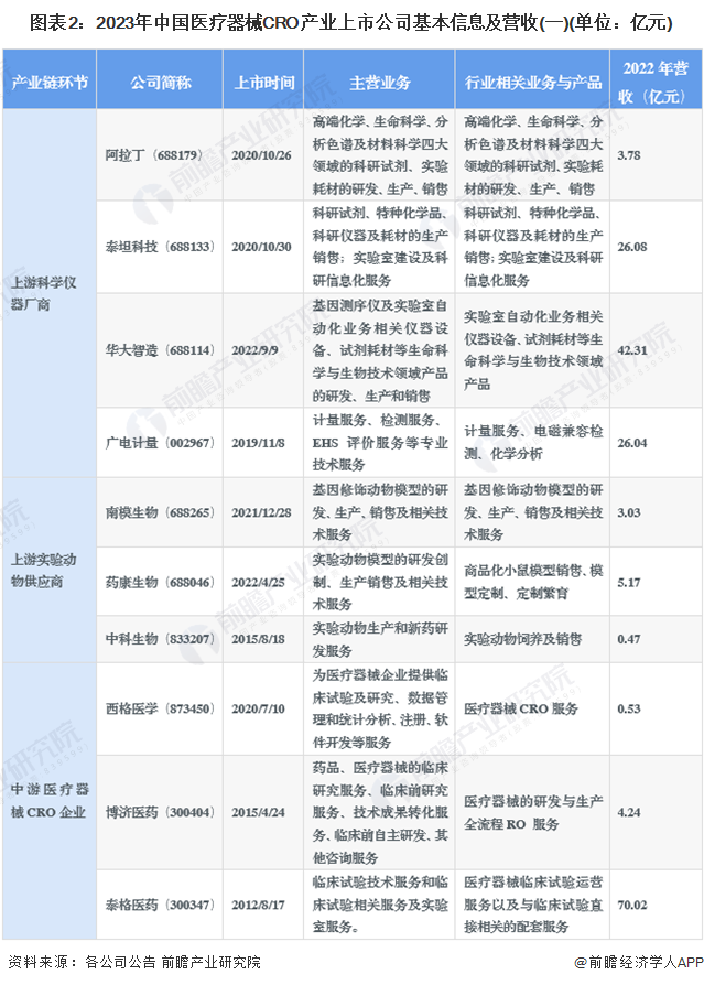 2023年医疗器械CRO行业上市公司全方位对比