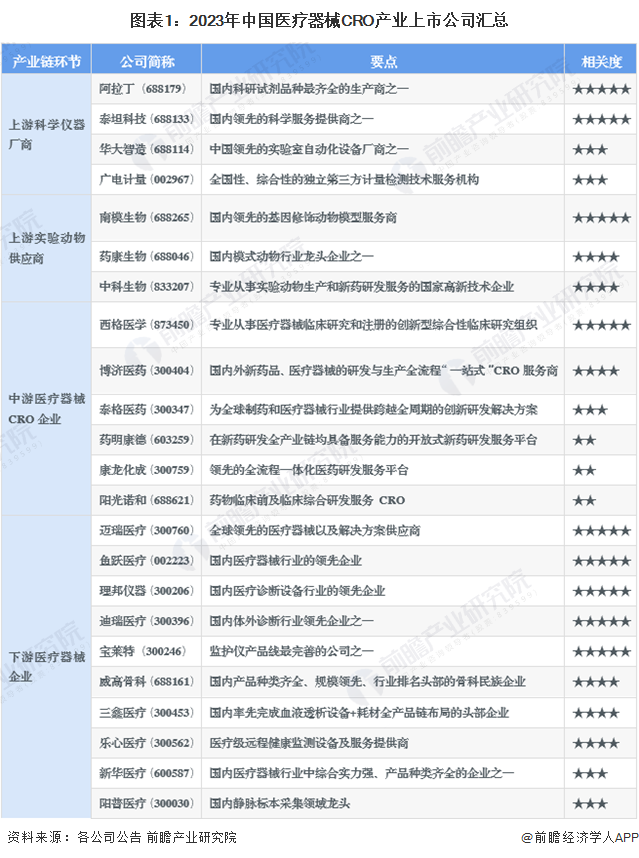 2023年医疗器械CRO行业上市公司全方位对比