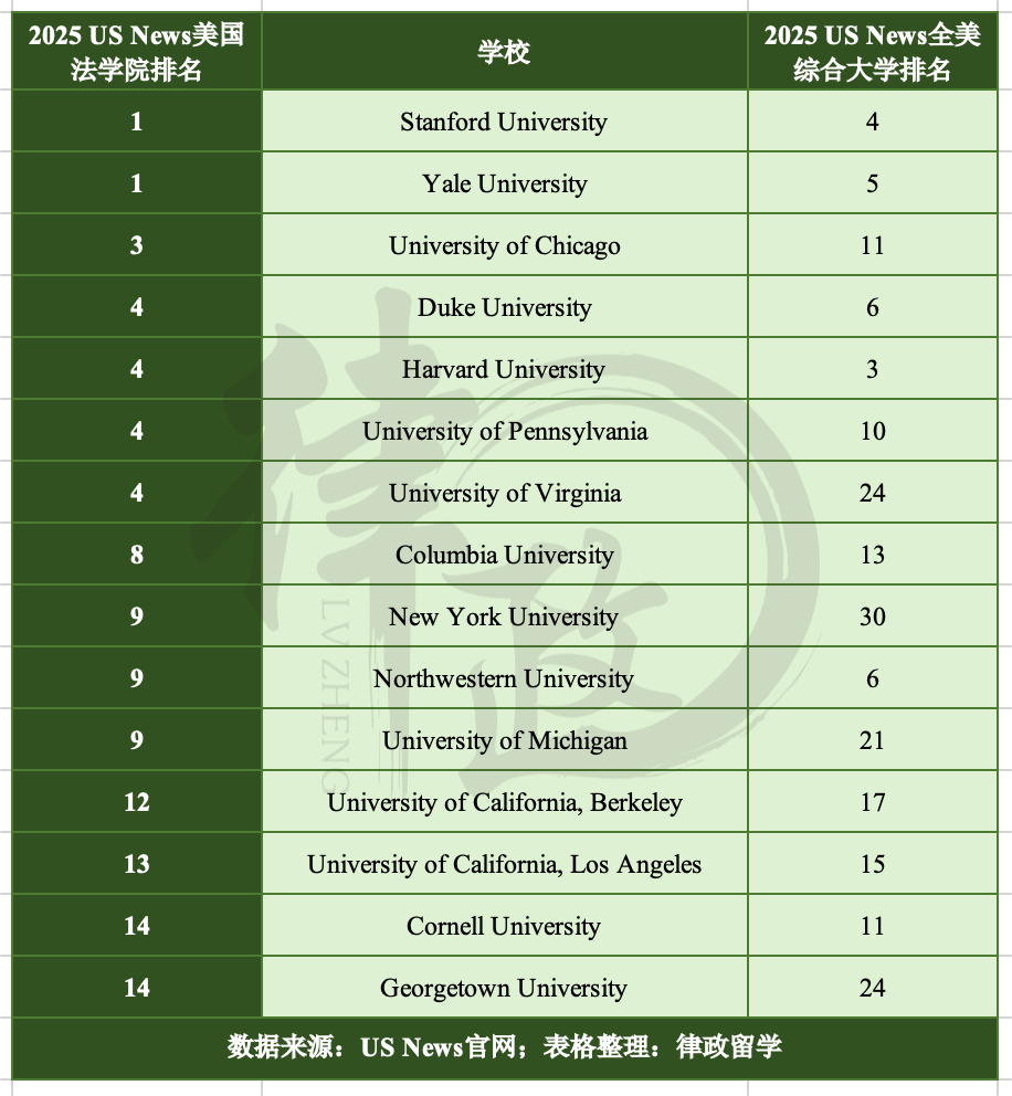 排名前十的法学院_法学院排名_top20法学院