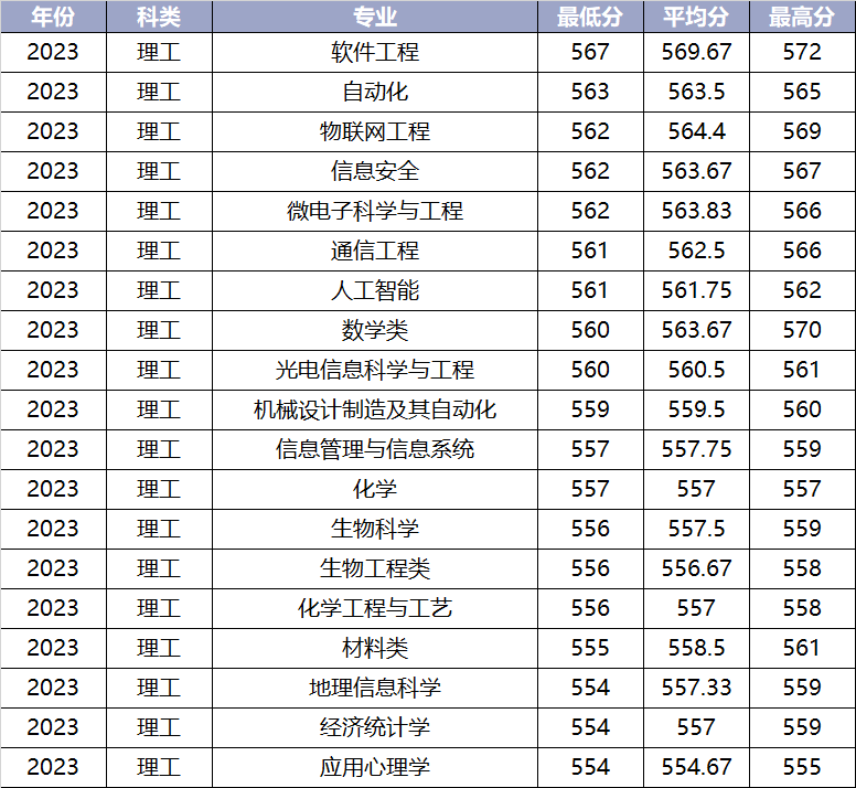 安徽大学录取分数线_安徽的大学录取分_录取分数安徽线大学排名