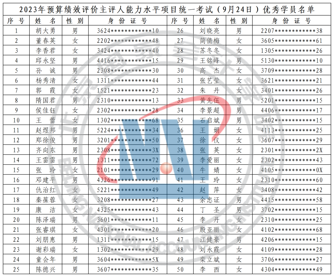 2023年北京国家会计学院预算绩效评价主评人统一考试成绩公告