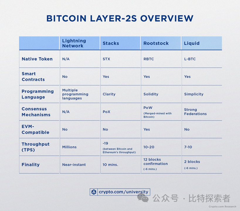 BTC生态：Bitcoin Layer-2牛市是否会大爆发？