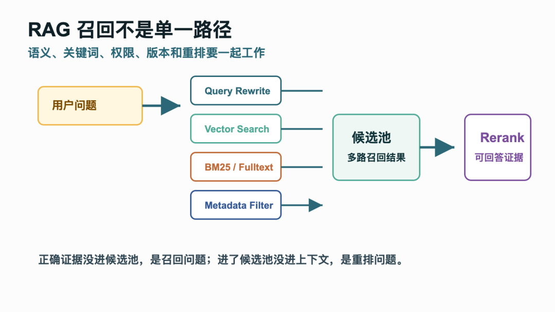 RAG 最难的不是向量库，而是知识链路
