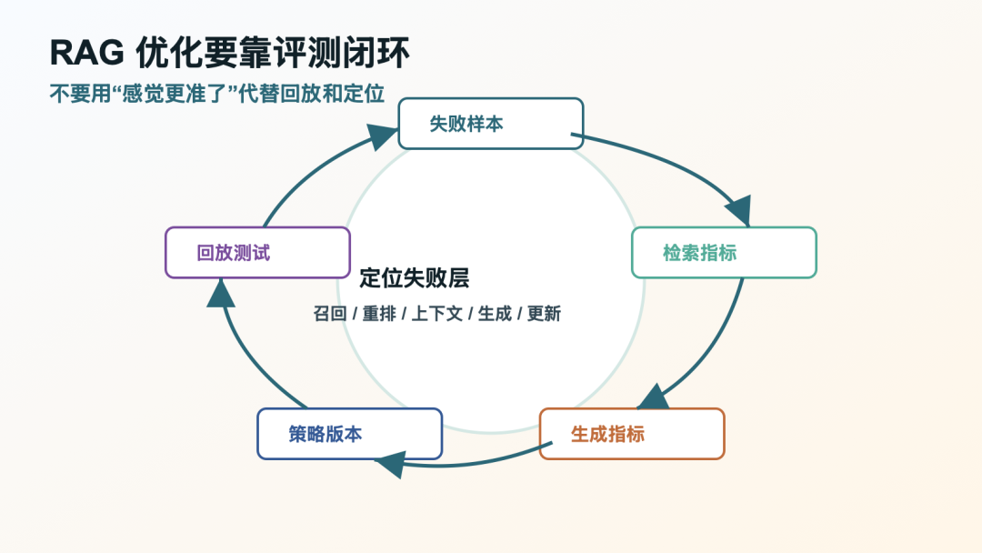RAG 最难的不是向量库，而是知识链路
