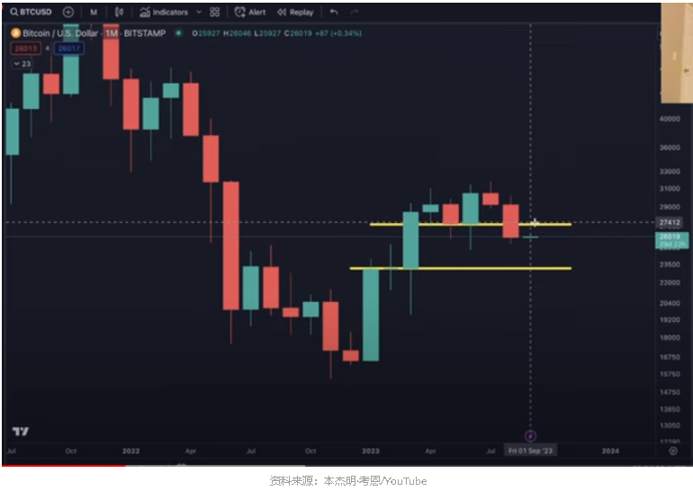 BTC比特币从2.8万美元到2.5万美元，市场的下一步怎么走？