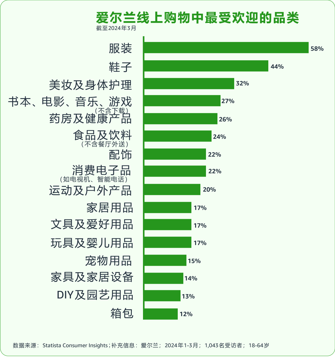 爱尔兰热门线上购物品类