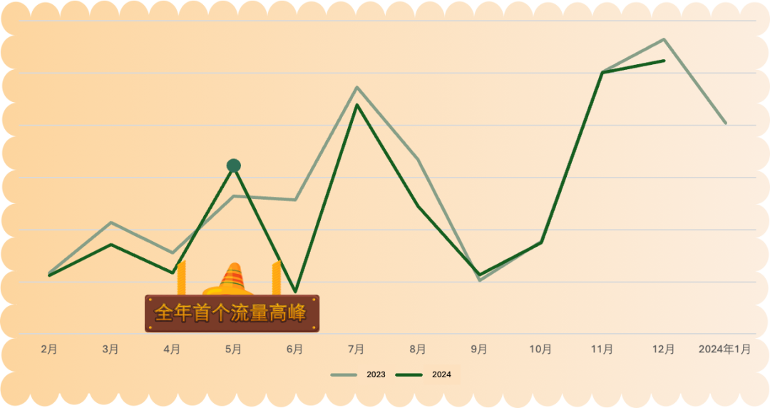 墨西哥站点过去两年的流量走势
