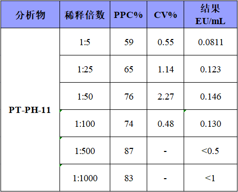 喜讯丨科德角国际实验室通过2022年度细菌内毒素LGC能力验证 