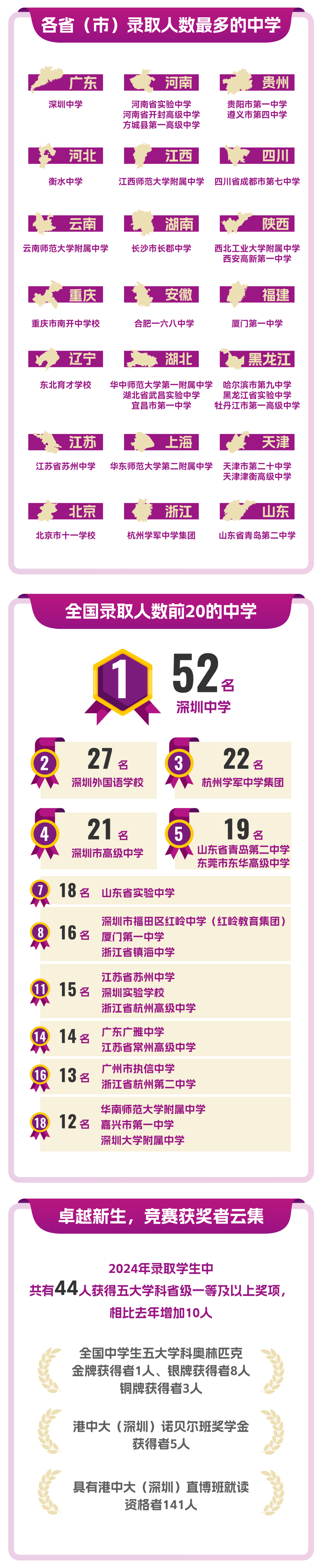 各省在貴州錄取分數線_各大院校貴州錄取分_2024年貴州有哪些大學錄取分數線（2024各省份錄取分數線及位次排名）