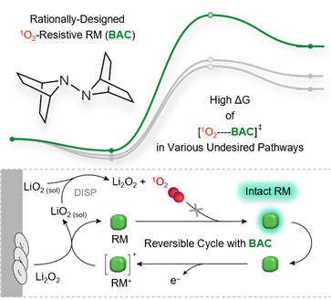 UNIST開發突破性添加劑 提高鋰空氣電池的效率和壽命