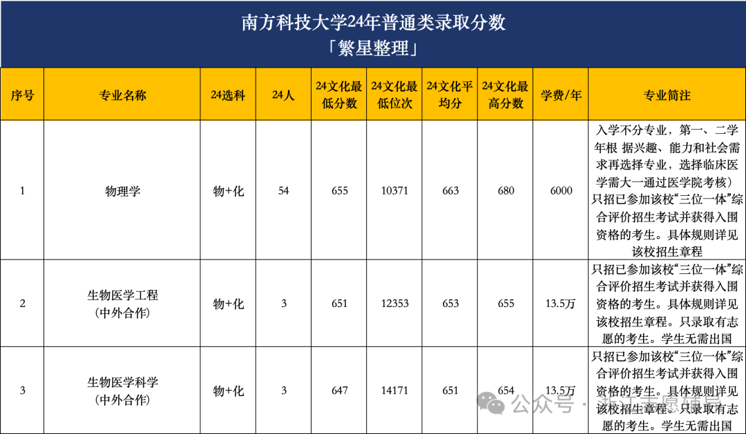 兰州学院高考分数线_2024年兰州城市学院录取分数线(2024各省份录取分数线及位次排名)_兰州各大院校录取分数线