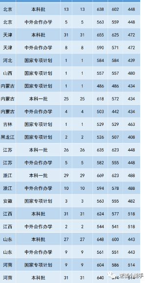 东北电力专业录取分数线_2023年东北电力大学录取分数线(2023-2024各专业最低录取分数线)_东北电力2021录取分数