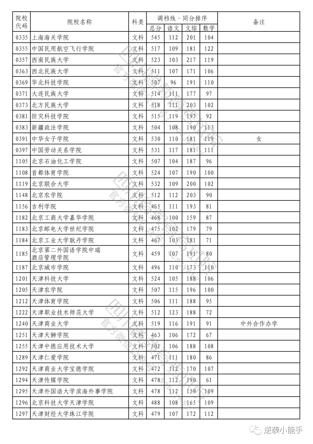 东北电力2021录取分数_东北电力专业录取分数线_2023年东北电力大学录取分数线(2023-2024各专业最低录取分数线)