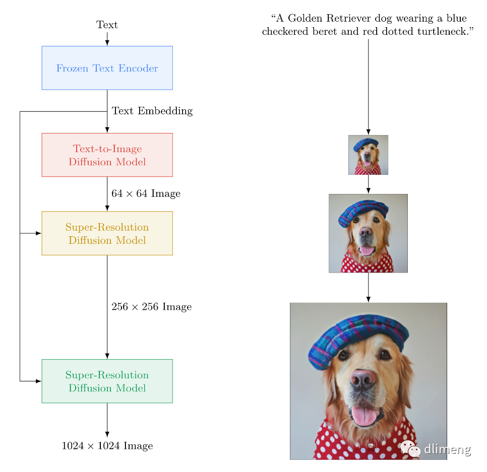 AI绘画Imagen大力出奇迹生成图像