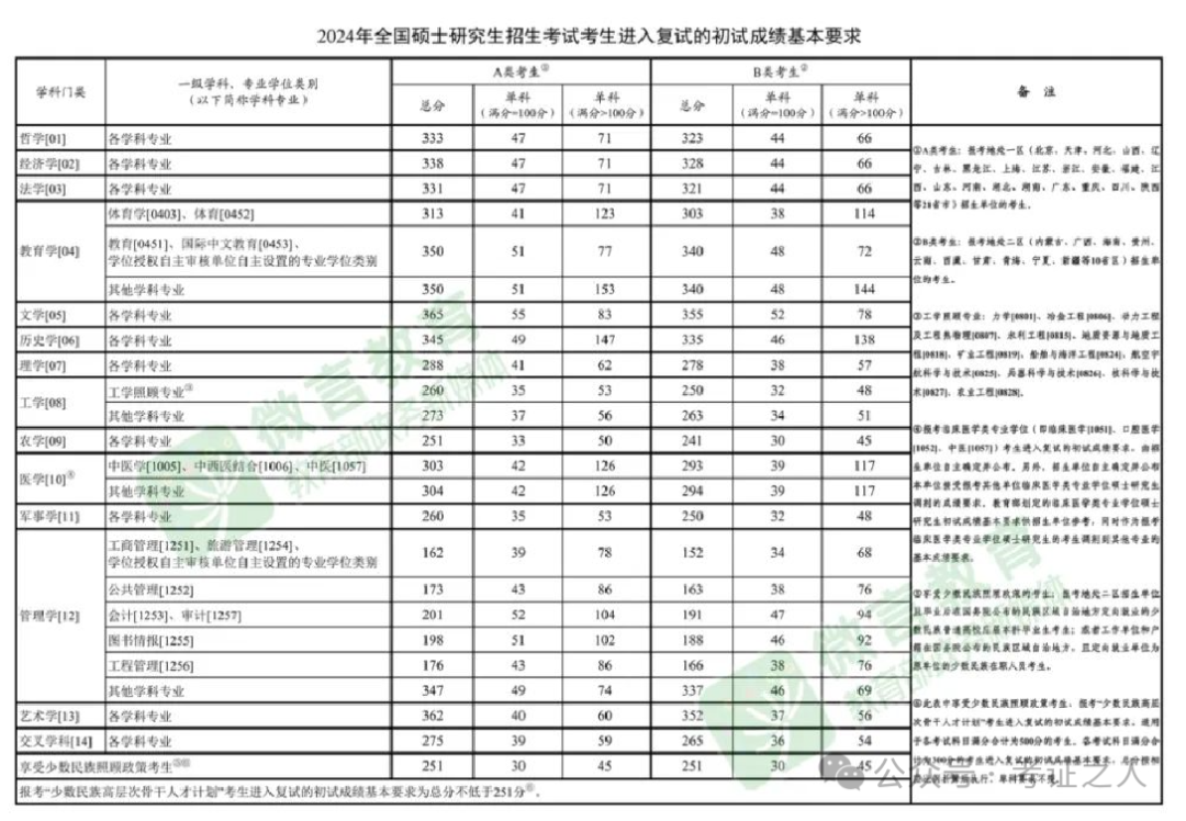 2024年历年考研初试国家线_去年研究生初试国家线_2022考研初试国家线