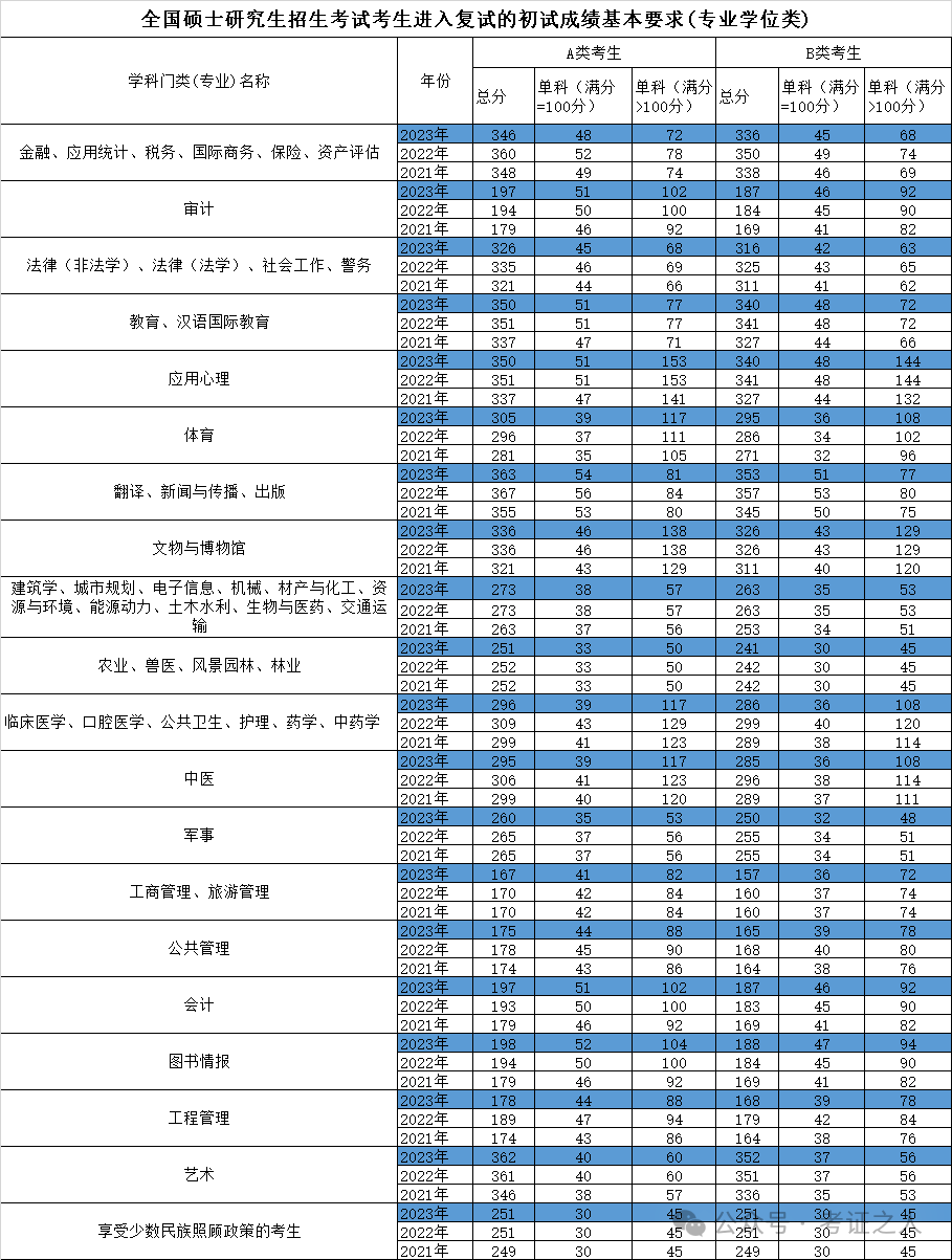 2022考研初试国家线_去年研究生初试国家线_2024年历年考研初试国家线