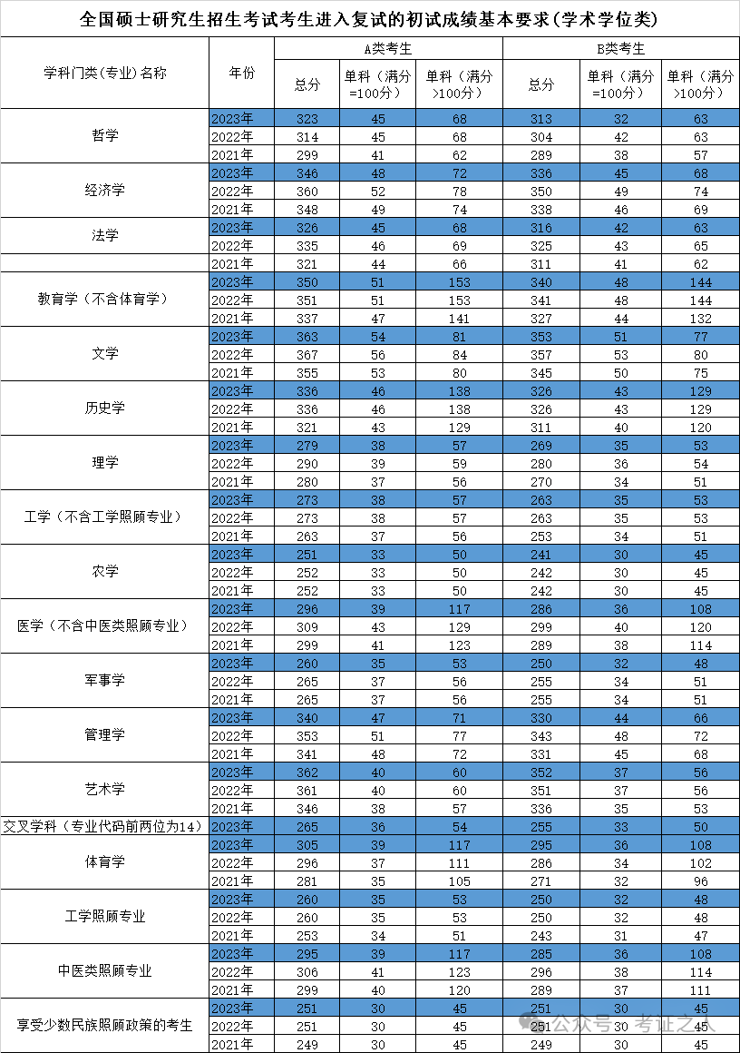 2024年历年考研初试国家线_2022考研初试国家线_去年研究生初试国家线