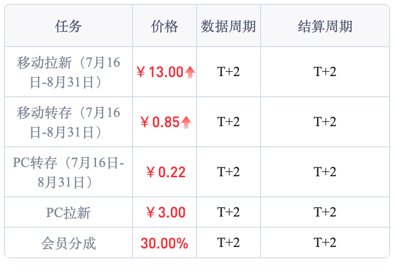 网盘拉新代下载新玩法 自动化操作赚转存会员分成 闲鱼副业