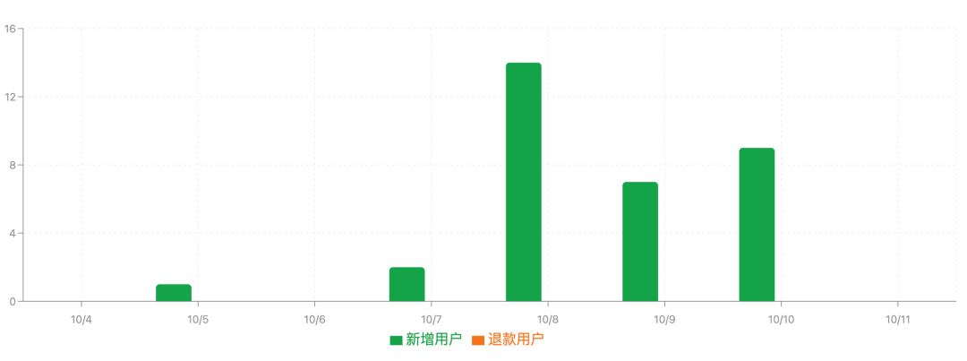 独立开发者实战复盘把AI副业项目改成免费模式