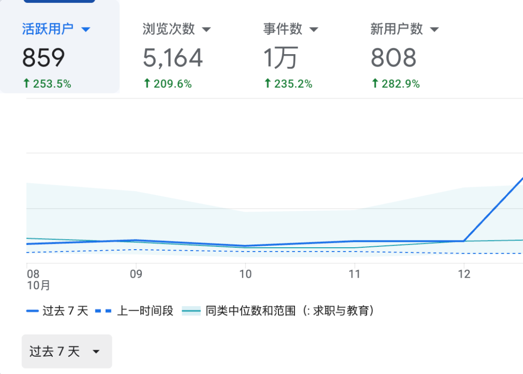 虚拟产品电商转免费工具模式复盘 打造低成本被动收入入口