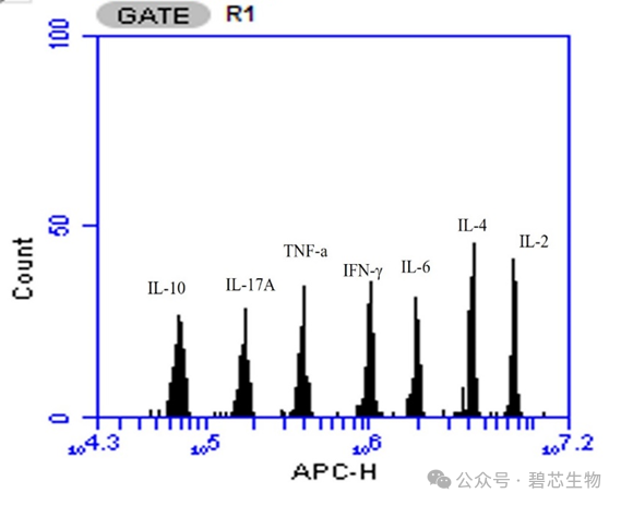 細(xì)胞因子檢測(cè)——碧芯生物Beadstar-mPlex®多細(xì)胞因子檢測(cè)試劑盒