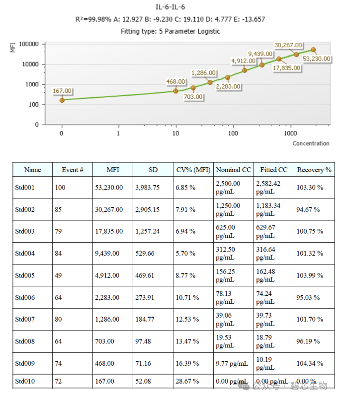 Th1/Th2/TH17小鼠7細胞因子聯檢試劑盒