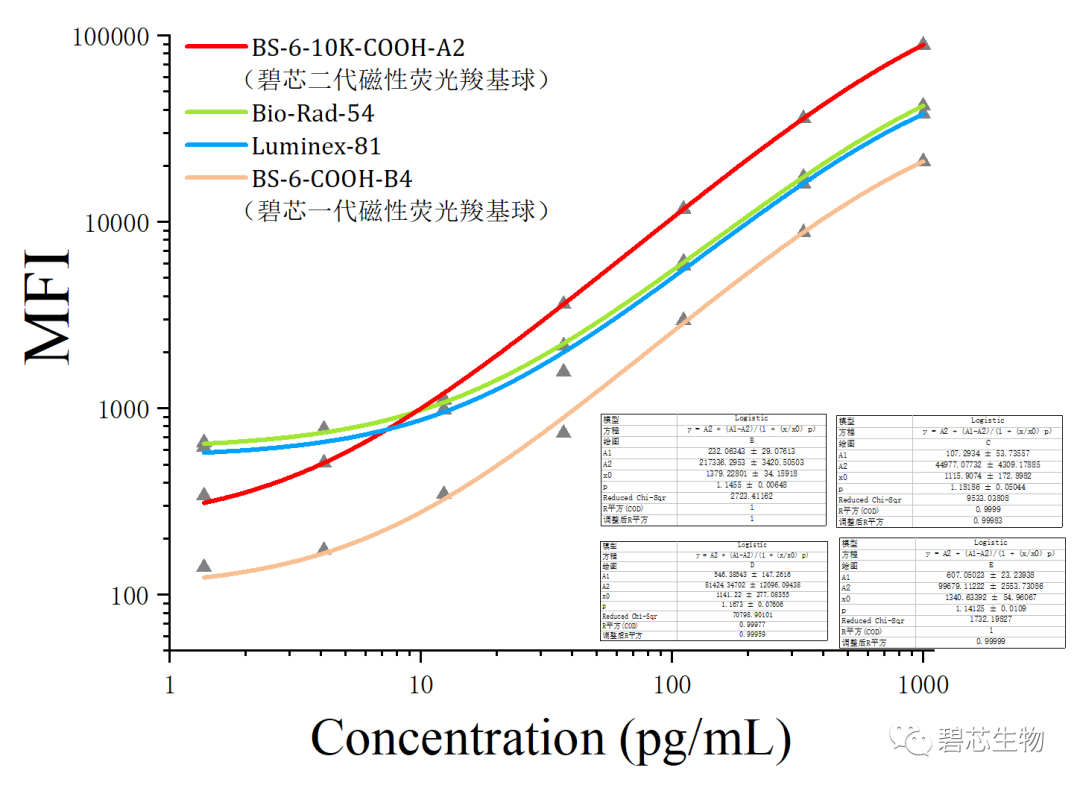 碧芯生物新品—24重可在Luminex200使用的二代羧基磁性熒光編碼微球