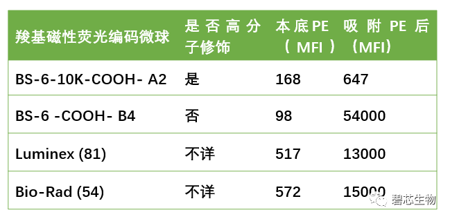 碧芯生物新品—24重可在Luminex200使用的二代羧基磁性熒光編碼微球