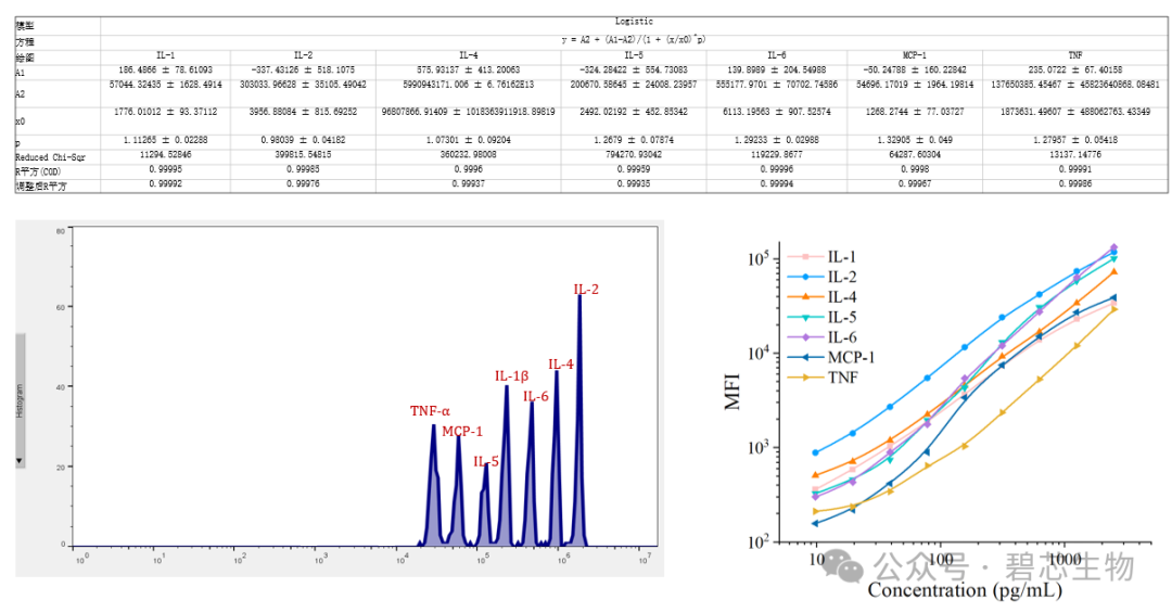大鼠7细胞因子检测试剂（流式荧光法）