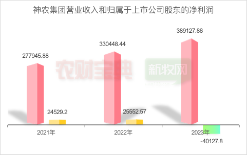 神农集团：2023年PSY27头，生猪养殖成本7.5元/斤！2024年两广出栏目标增长到80万头