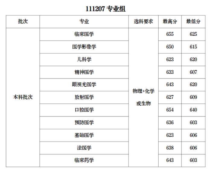 上海医科大学最低录取分数线_上海医学院高考录取分数线_2023年上海健康医学院录取分数线(2023-2024各专业最低录取分数线)