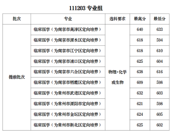 2023年上海健康医学院录取分数线(2023-2024各专业最低录取分数线)_上海医科大学最低录取分数线_上海医学院高考录取分数线